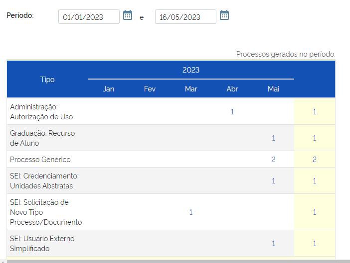 estatisticas-sei-tabela-processos-gerados-unidade.jpg