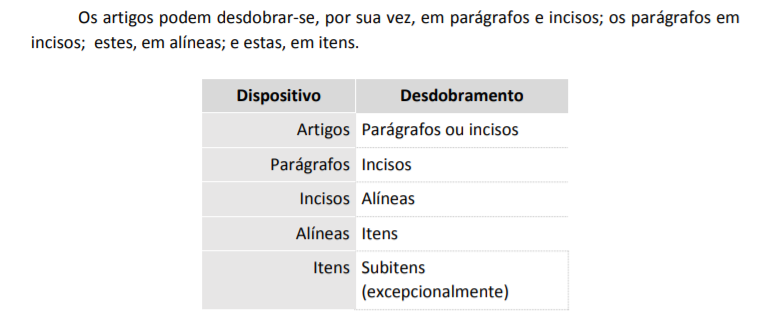 manual-redacao-presidencia-p-125-artigo-paragrafo-inciso-alinea-item-subitem.png